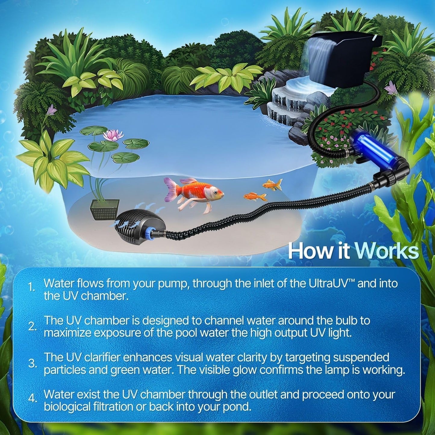 Flexzion Pond UV Lights for Outdoor Ponds - 55W XL Light, 13209 Capacity, 5000L/H UV Pond Clarifier for Outdoor Ponds, Clears Water in Days (CUV-155)