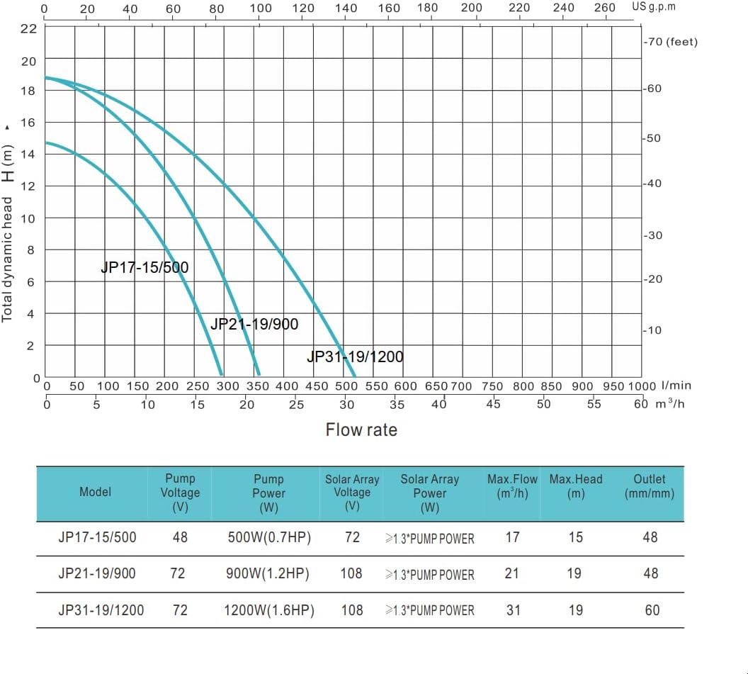 3-Year Warranty Solar Pool Pump 48V 3/4HP | Saltwater-Resistant Design with MPPT Controller | High-Efficiency for Swimming Pools & Irrigation | PWS Model JP17-15/500