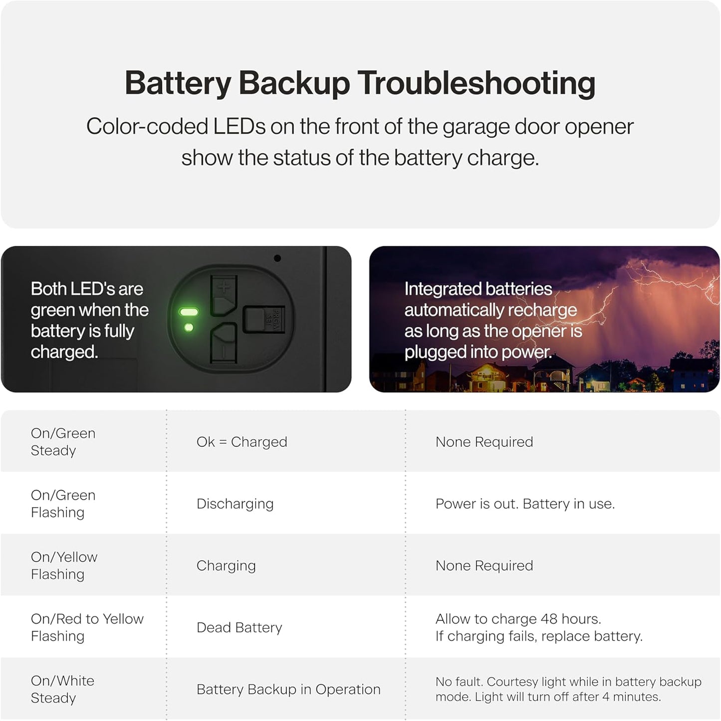 Genie Chain Drive 750 Garage Door Opener with Battery Backup, Surge Protector and one Single Button Garage Door Remote