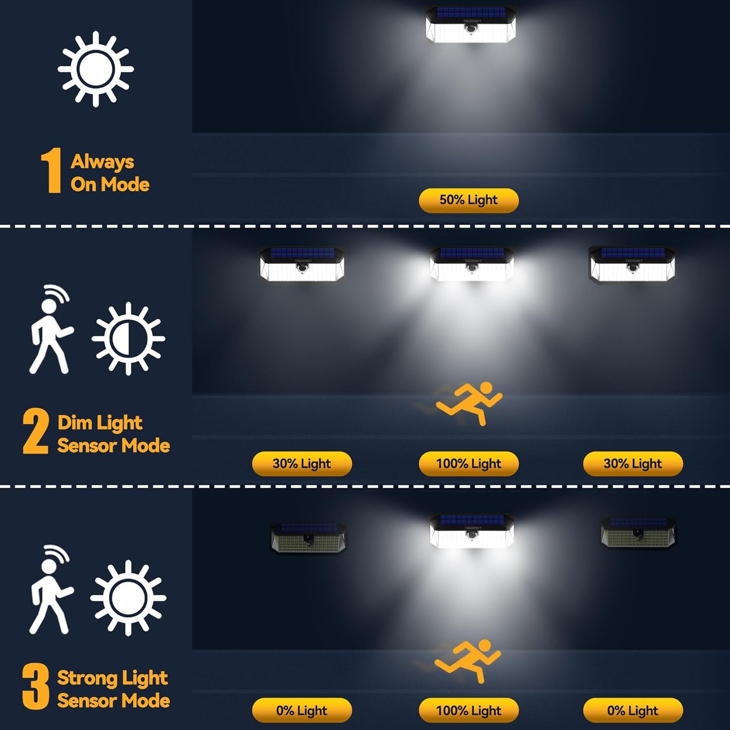 TECKNET 4200Lm 416 LED Solar Lights Outdoor Waterproof, 300° Angle & 3 Lighting Modes Motion Sensor Outdoor Lights, 2 Pack Security Solar Light IP66 for Fence Front Door Yard - 1 Pack