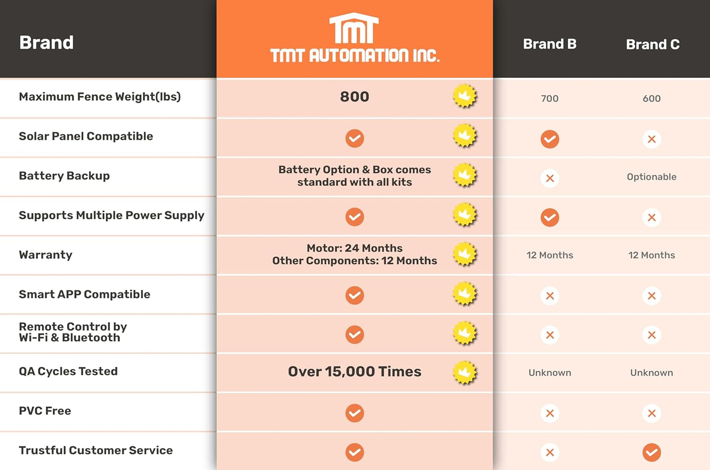 TMT Beagle Single Automatic Gate Opener Up to 16ft and 800lb Heavy Duty Swing Gate, Gate Opener with Remote Control Kit, Electric Gate Openers for Driveway with Powerful Motor (APP Compatible)