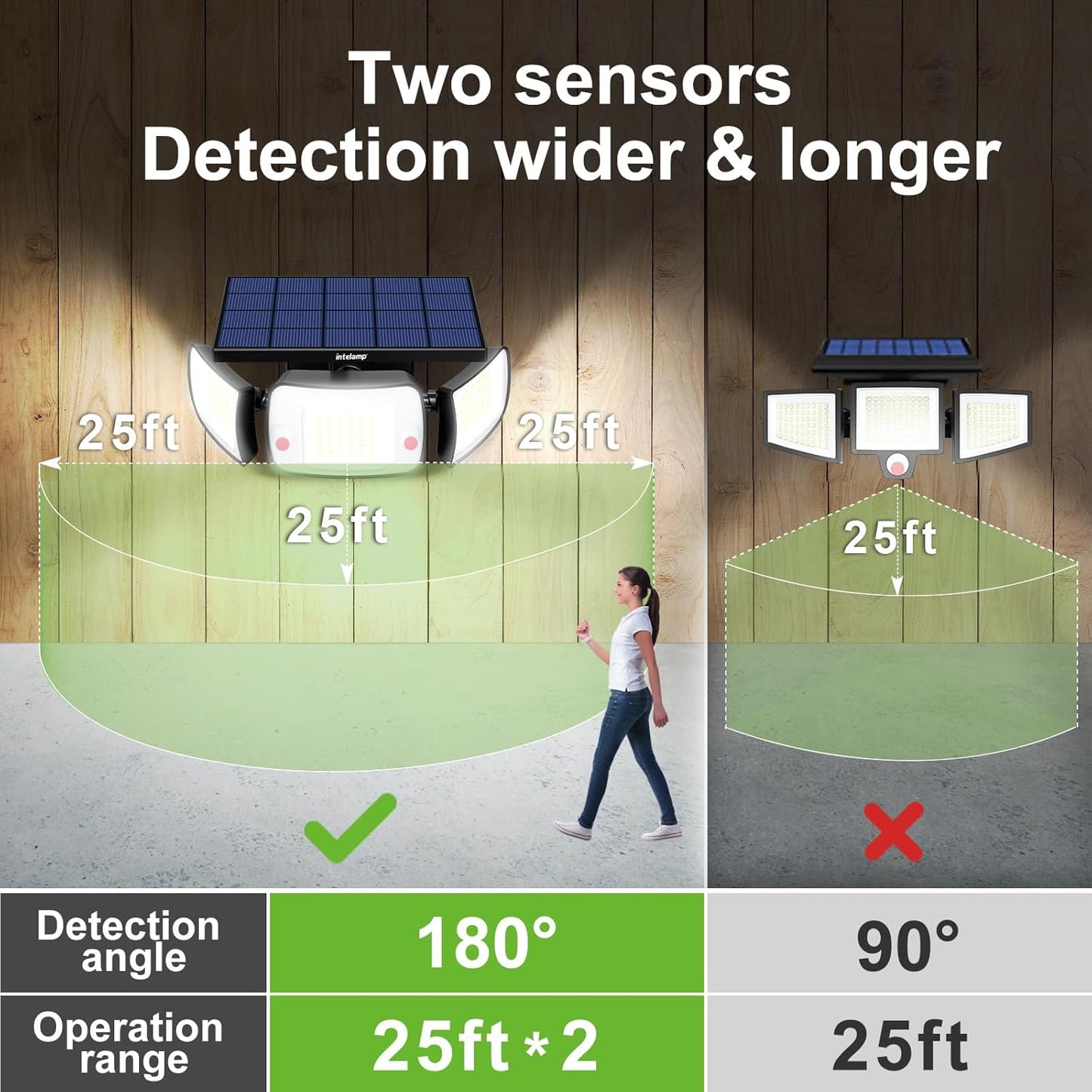 intelamp Solar Flood Lights Outdoor Waterproof, 6000mAh 1200LM Solar Powered Dual Motion Sensor LED Lighting Dusk to Dawn Security Floodlight Exterior with Remote 9.8ft Cable for Outside Garden House