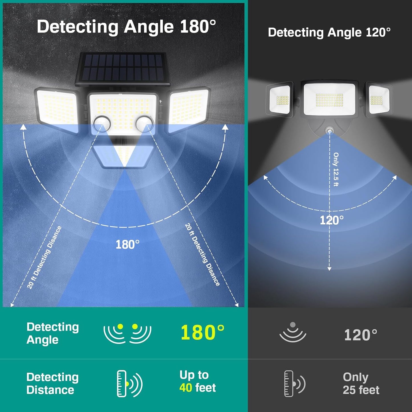 Solar Lights Outdoor - 3000LM 188 LED Motion Sensor Outdoor Lights, 4 Heads IP65 Waterproof Powered Security Flood Lights, 270°Wide Lighting Angle Wall Light with Sensors for Backyard (4 Pack)