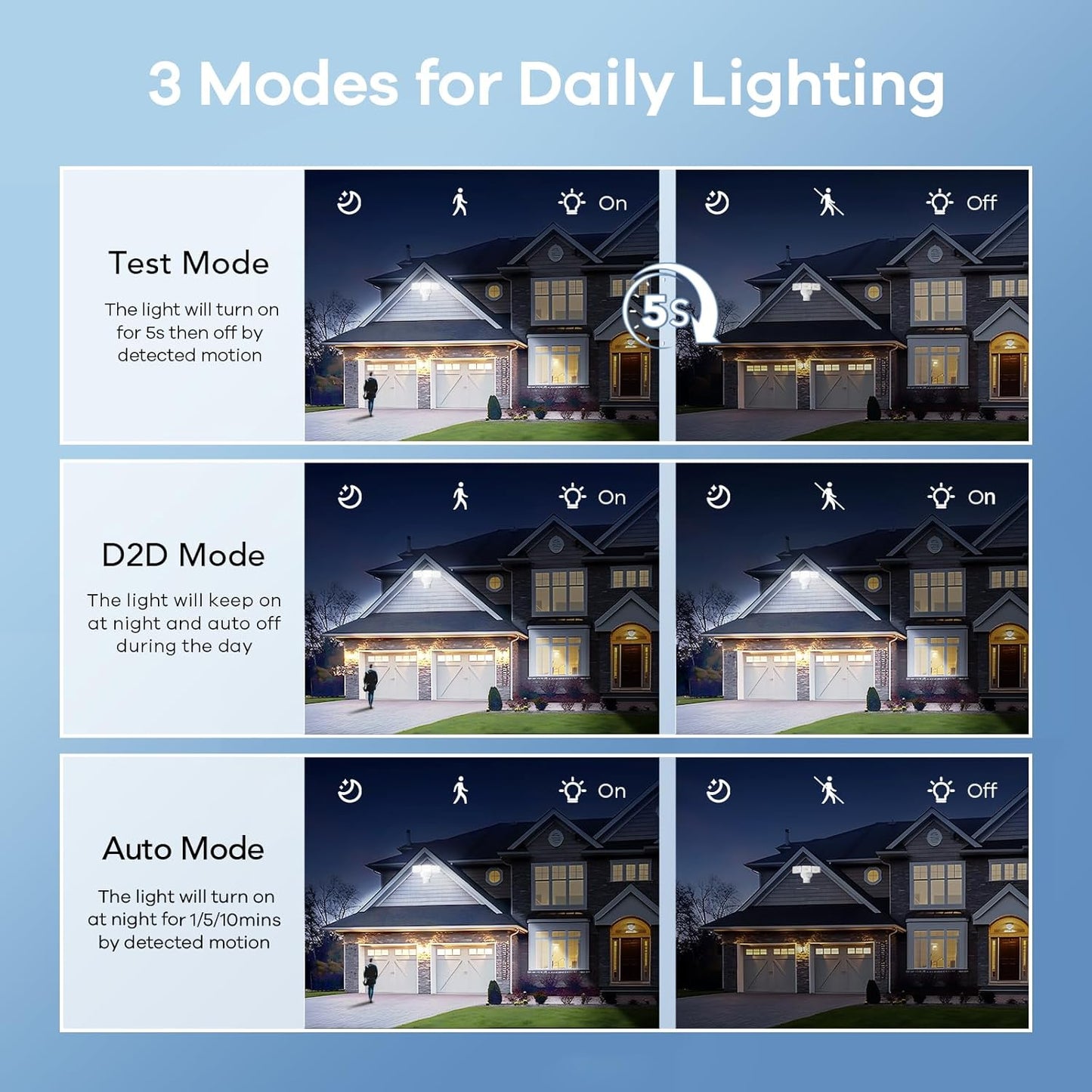 OREiN 4500LM/30W Flood Lights Outdoor, 180°/40FT Motion Sensor Outdoor Lights 3 Modes Dusk to Dawn IP65 Waterproof LED Security Light for 4500SQ.FT Area for Yard Garden, White (Hardwired)