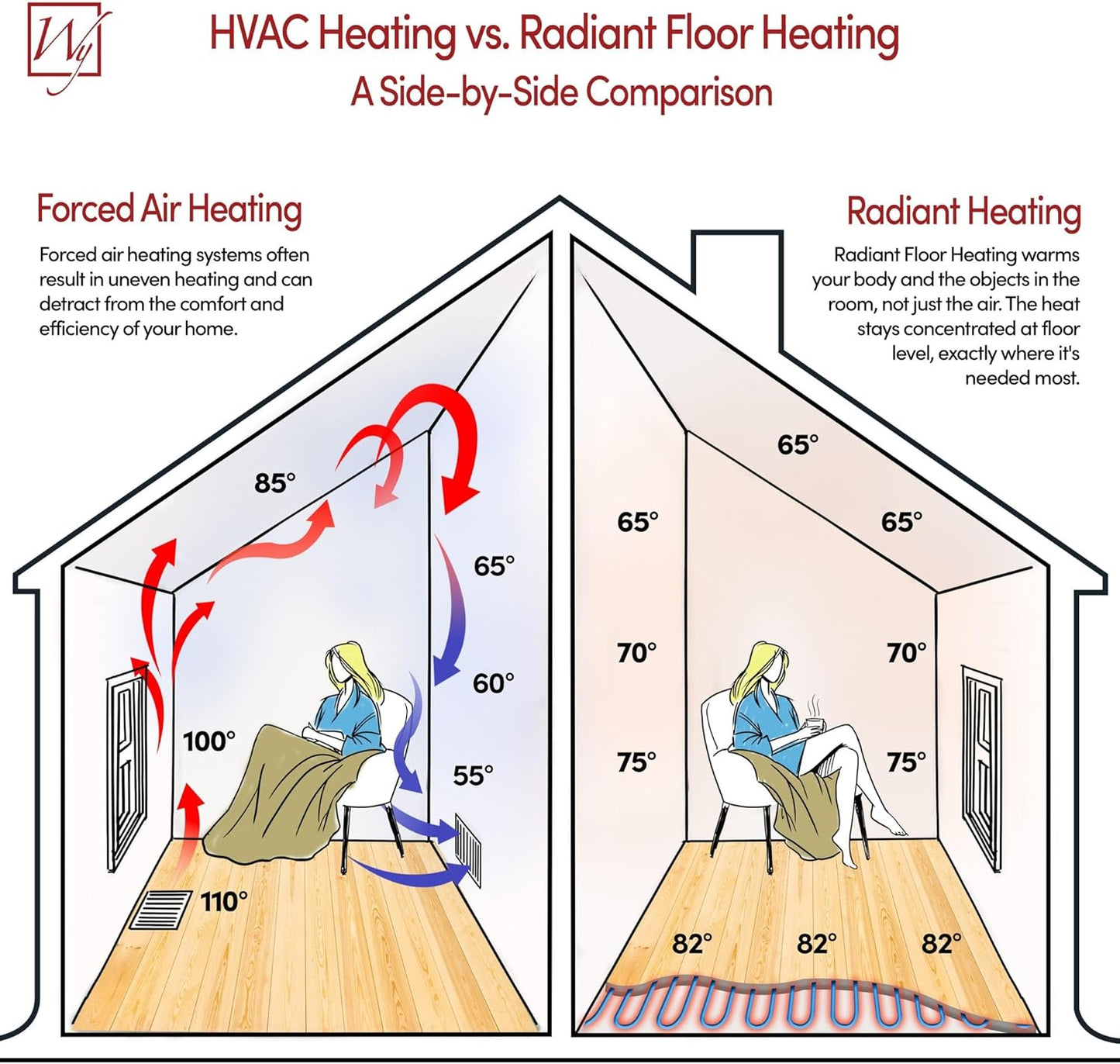 57 Sqft Heated Floor Mat Kit with Radiant Floor Heating System Thermostat UTN5, Two Sensors, Tester, 120V Electric Radiant Floor Heating Mat installs under Bathroom Tile, Vinyl - WarmlyYours TempZone